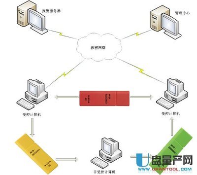 如何加強(qiáng)U盤安全性？從加密到物理管理全攻略